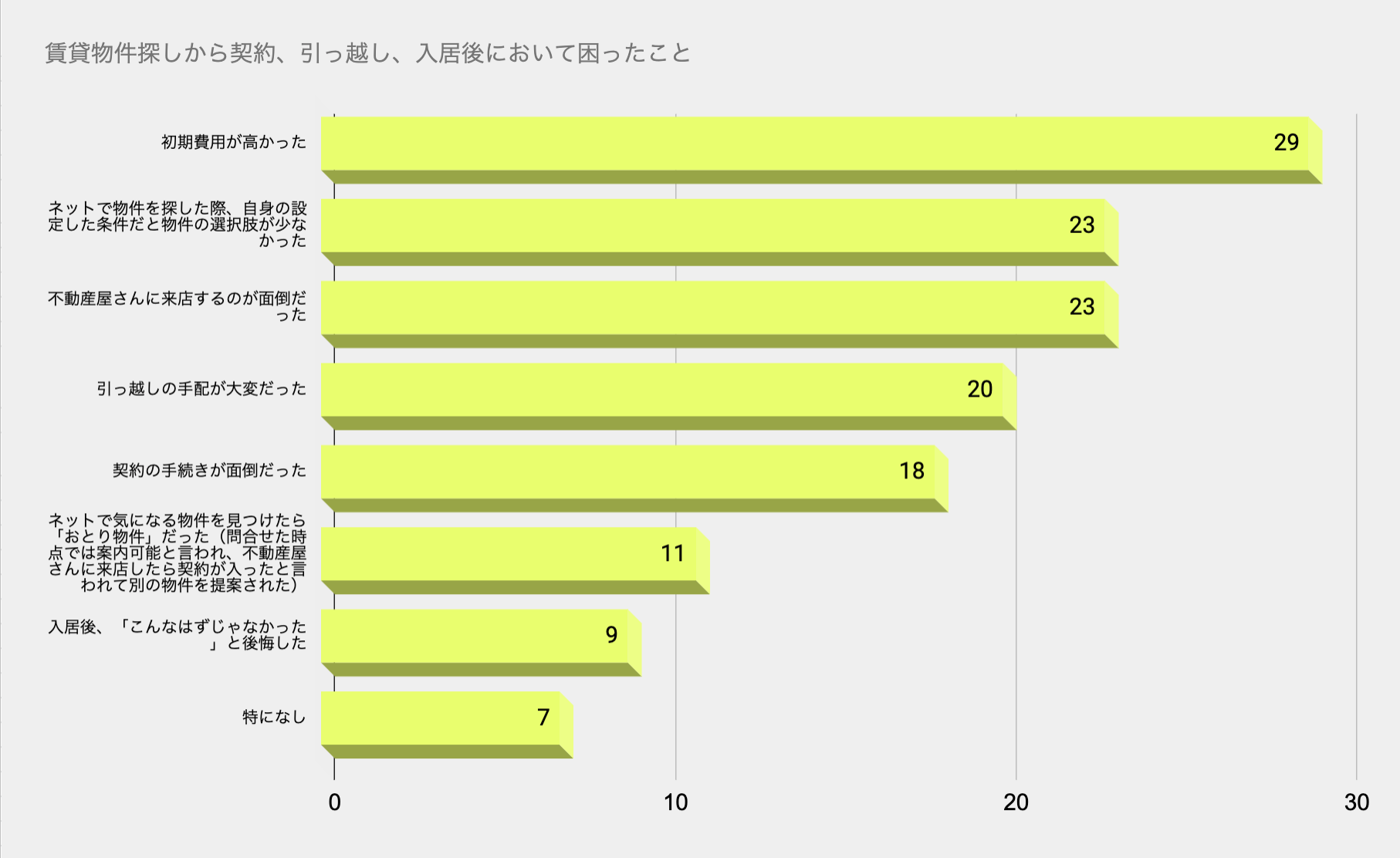 新社会人お部屋探しで困ったこと調査