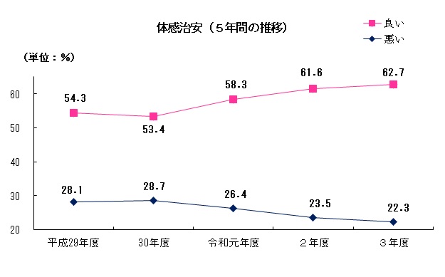 足立区　体感治安